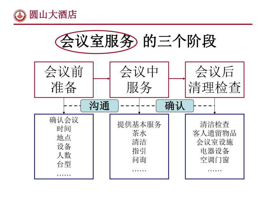 XX大酒店餐飲部會議室服務流程規范